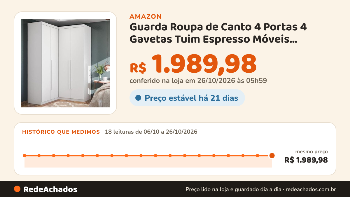 Histórico de preço de Guarda Roupa de Canto 4 Portas 4 Gavetas Tuim Espresso Móveis Branco Fosco Liso na Amazon: 18 leituras de 06/10/2026 a 26/10/2026, mesmo preço, R$ 1.989,98, em todas; R$ 1.989,98 conferido em 26/10/2026 às 05h59
