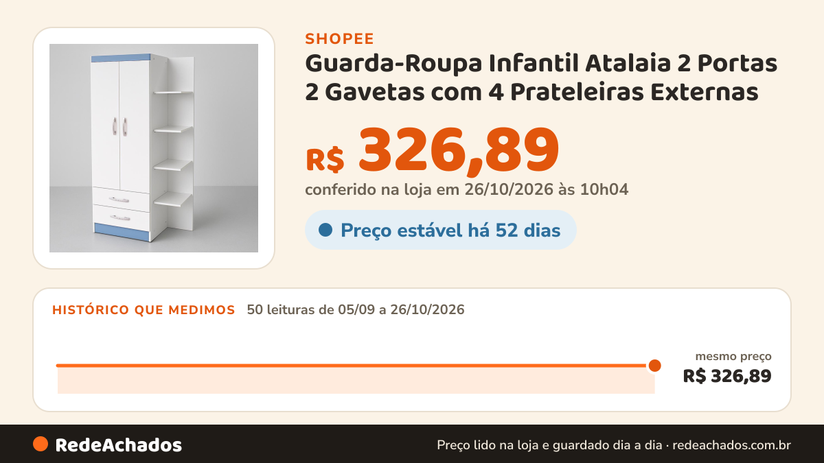 Histórico de preço de Guarda-Roupa Infantil Atalaia 2 Portas 2 Gavetas com 4 Prateleiras Externas na Shopee: 49 leituras de 05/09/2026 a 25/10/2026, mesmo preço, R$ 326,89, em todas; R$ 326,89 conferido em 25/10/2026 às 04h53