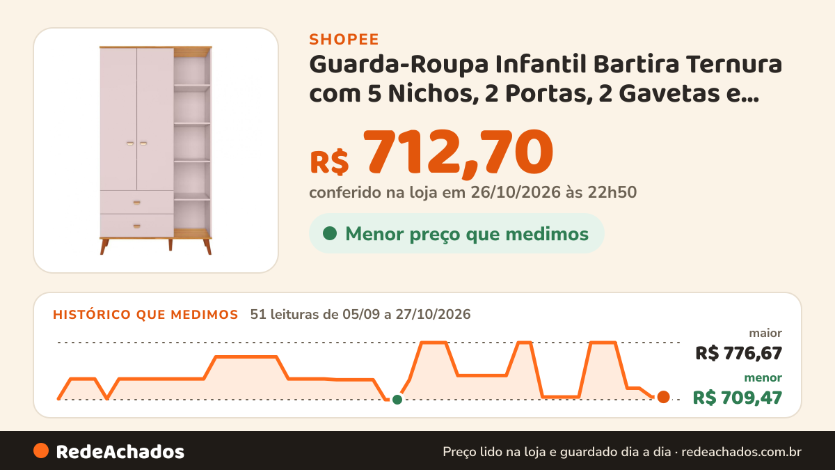 Histórico de preço de Guarda-Roupa Infantil Bartira Ternura com 5 Nichos, 2 Portas, 2 Gavetas e 106,8 cm de… na Shopee: 51 leituras de 05/09/2026 a 27/10/2026, menor R$ 709,47, maior R$ 776,67; R$ 712,70 conferido em 26/10/2026 às 22h50