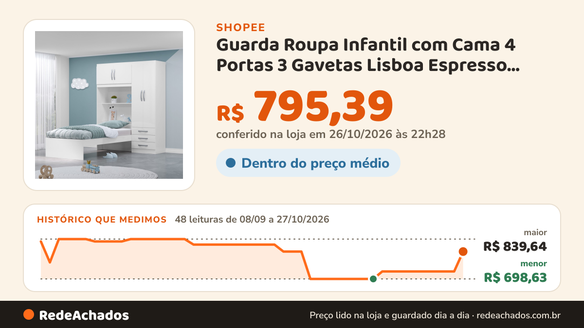 Histórico de preço de Guarda Roupa Infantil com Cama 4 Portas 3 Gavetas Lisboa Espresso Móveis Branco/Pink… na Shopee: 48 leituras de 08/09/2026 a 27/10/2026, menor R$ 698,63, maior R$ 839,64; R$ 795,39 conferido em 26/10/2026 às 22h28