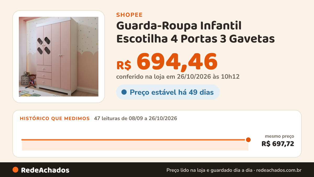 Histórico de preço de Guarda-Roupa Infantil Escotilha 4 Portas 3 Gavetas na Shopee: 46 leituras de 08/09/2026 a 25/10/2026, mesmo preço, R$ 697,72, em todas; R$ 694,46 conferido em 25/10/2026 às 05h00