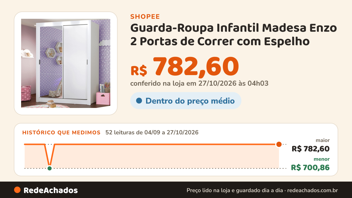 Histórico de preço de Guarda-Roupa Infantil Madesa Enzo 2 Portas de Correr com Espelho na Shopee: 52 leituras de 04/09/2026 a 27/10/2026, menor R$ 700,86, maior R$ 782,60; R$ 782,60 conferido em 27/10/2026 às 04h03