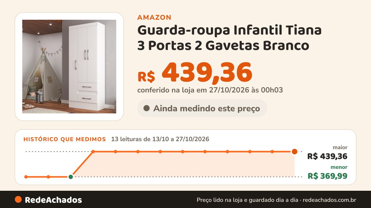 Histórico de preço de Guarda-roupa Infantil Tiana 3 Portas 2 Gavetas Branco na Amazon: 13 leituras de 13/10/2026 a 27/10/2026, menor R$ 369,99, maior R$ 439,36; R$ 439,36 conferido em 27/10/2026 às 00h03