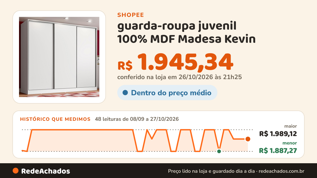Histórico de preço de guarda-roupa juvenil 100% MDF Madesa Kevin na Shopee: 48 leituras de 08/09/2026 a 27/10/2026, menor R$ 1.887,27, maior R$ 1.989,12; R$ 1.945,34 conferido em 26/10/2026 às 21h25