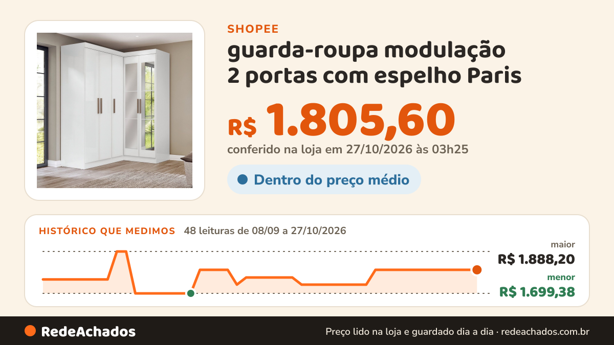 Histórico de preço de guarda-roupa modulação 2 portas com espelho Paris na Shopee: 48 leituras de 08/09/2026 a 27/10/2026, menor R$ 1.699,38, maior R$ 1.888,20; R$ 1.805,60 conferido em 27/10/2026 às 03h25