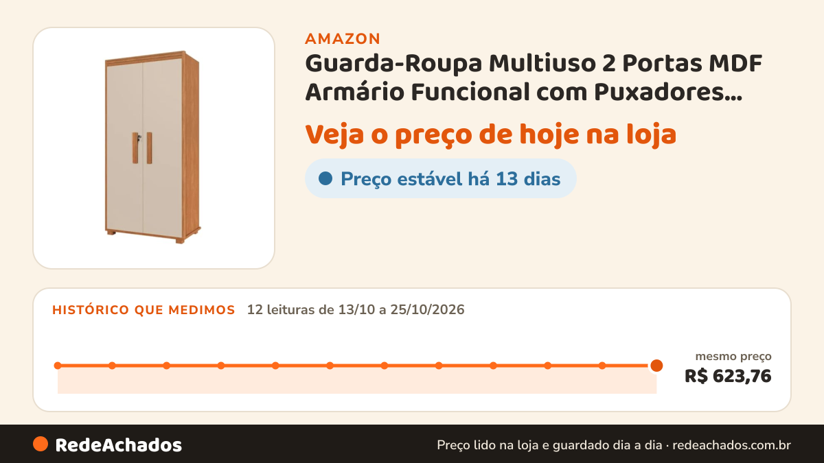 Histórico de preço de Guarda-Roupa Multiuso 2 Portas MDF Armário Funcional com Puxadores Amadeirados Off e… na Amazon: 12 leituras de 13/10/2026 a 25/10/2026, mesmo preço, R$ 623,76, em todas