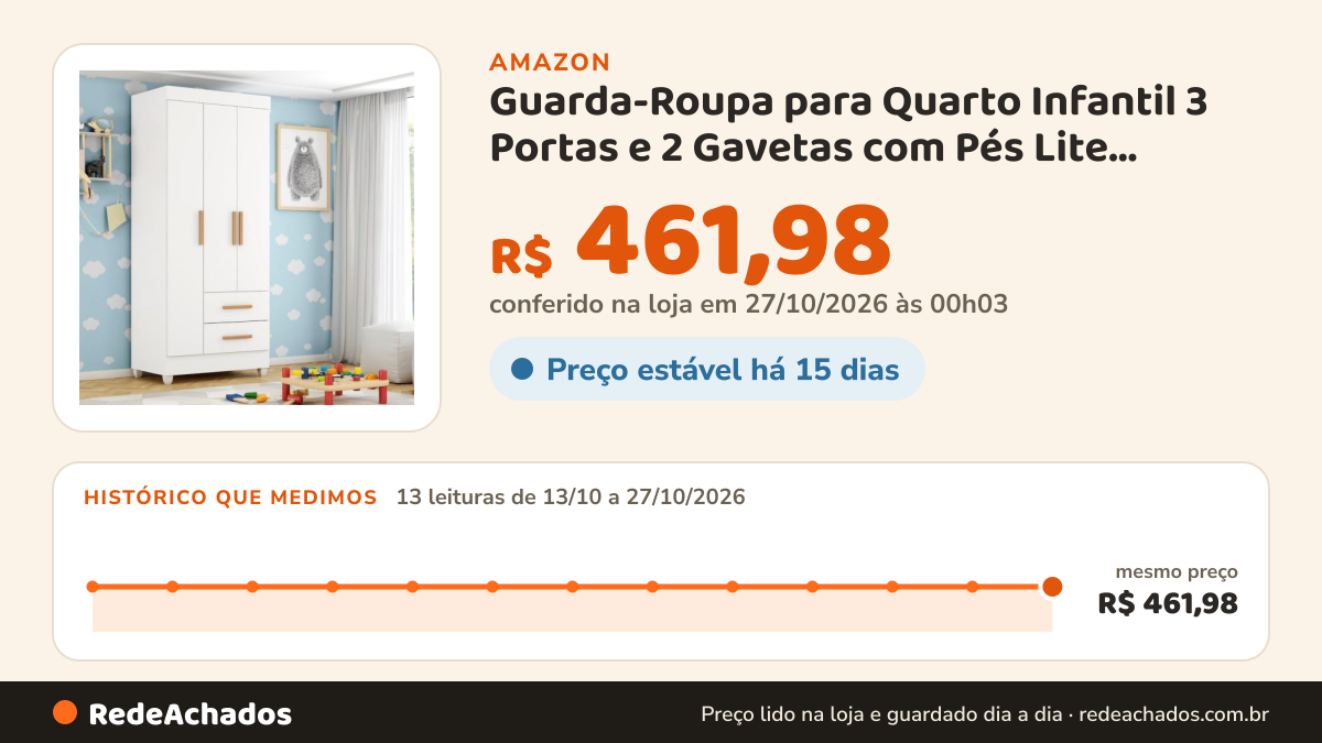 Histórico de preço de Guarda-Roupa para Quarto Infantil 3 Portas e 2 Gavetas com Pés Lite Branco Branco na Amazon: 13 leituras de 13/10/2026 a 27/10/2026, mesmo preço, R$ 461,98, em todas; R$ 461,98 conferido em 27/10/2026 às 00h03