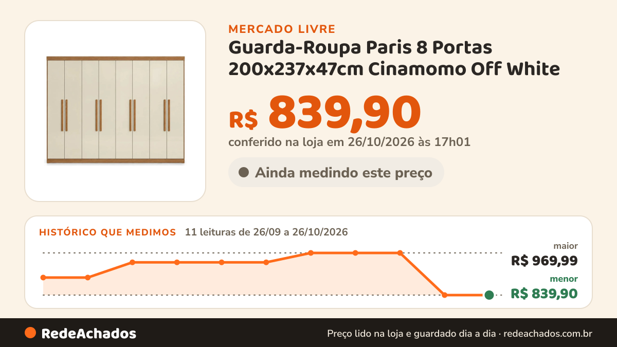 Histórico de preço de Guarda-Roupa Paris 8 Portas 200x237x47cm Cinamomo Off White no Mercado Livre: 11 leituras de 26/09/2026 a 26/10/2026, menor R$ 839,90, maior R$ 969,99; R$ 839,90 conferido em 26/10/2026 às 17h01