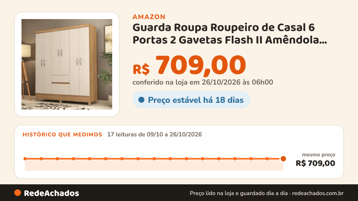 Histórico de preço de Guarda Roupa Roupeiro de Casal 6 Portas 2 Gavetas Flash II Amêndola Off White Demóbile na Amazon: 17 leituras de 09/10/2026 a 26/10/2026, mesmo preço, R$ 709,00, em todas; R$ 709,00 conferido em 26/10/2026 às 06h00