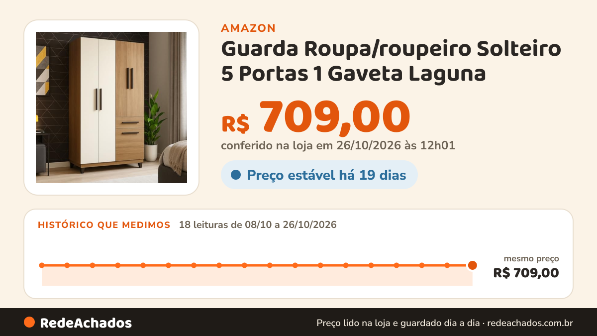 Histórico de preço de Guarda Roupa/roupeiro Solteiro 5 Portas 1 Gaveta Laguna (canellaoffwhite) na Amazon: 17 leituras de 08/10/2026 a 25/10/2026, mesmo preço, R$ 709,00, em todas; R$ 709,00 conferido em 25/10/2026 às 05h58