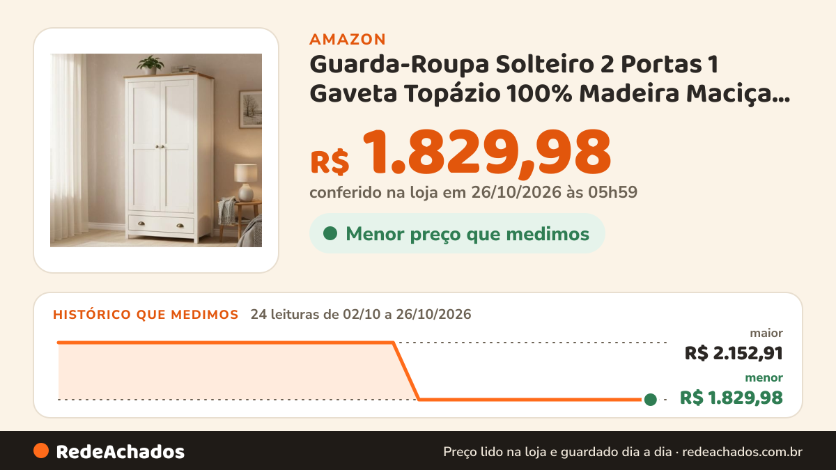 Histórico de preço de Guarda-Roupa Solteiro 2 Portas 1 Gaveta Topázio 100% Madeira Maciça Branco/Freijó na Amazon: 24 leituras de 02/10/2026 a 26/10/2026, menor R$ 1.829,98, maior R$ 2.152,91; R$ 1.829,98 conferido em 26/10/2026 às 05h59