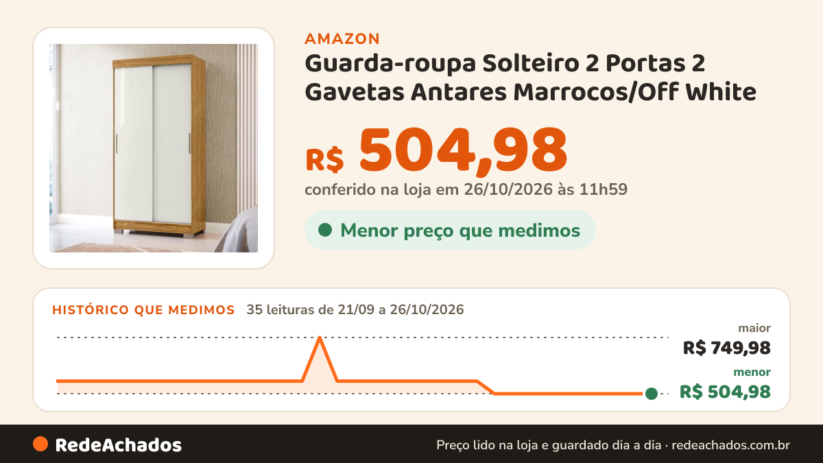 Histórico de preço de Guarda-roupa Solteiro 2 Portas 2 Gavetas Antares Marrocos/Off White na Amazon: 34 leituras de 21/09/2026 a 25/10/2026, menor R$ 504,98, maior R$ 749,98; R$ 504,98 conferido em 25/10/2026 às 05h57