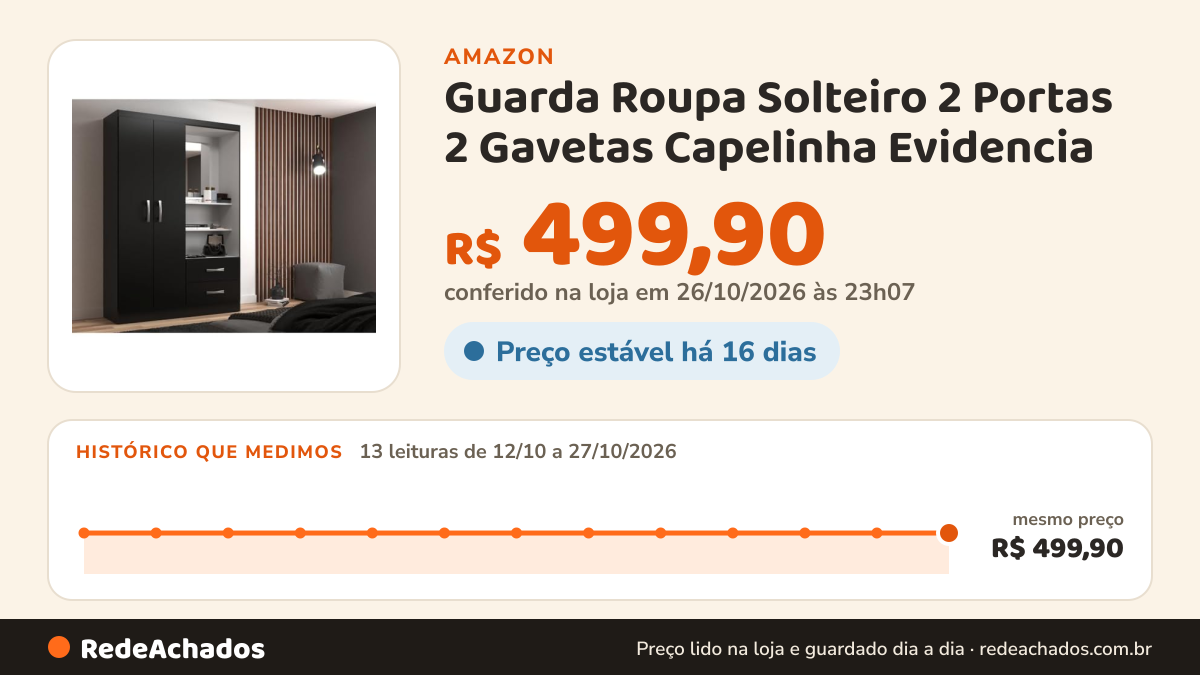 Histórico de preço de Guarda Roupa Solteiro 2 Portas 2 Gavetas Capelinha Evidencia na Amazon: 13 leituras de 12/10/2026 a 27/10/2026, mesmo preço, R$ 499,90, em todas; R$ 499,90 conferido em 26/10/2026 às 23h07
