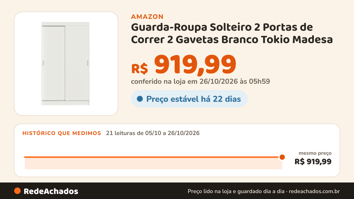 Histórico de preço de Guarda-Roupa Solteiro 2 Portas de Correr 2 Gavetas Branco Tokio Madesa na Amazon: 21 leituras de 05/10/2026 a 26/10/2026, mesmo preço, R$ 919,99, em todas; R$ 919,99 conferido em 26/10/2026 às 05h59