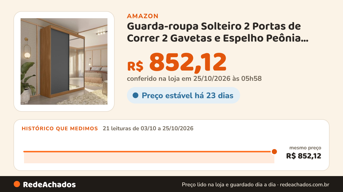Histórico de preço de Guarda-roupa Solteiro 2 Portas de Correr 2 Gavetas e Espelho Peônia Yescasa… na Amazon: 21 leituras de 03/10/2026 a 25/10/2026, mesmo preço, R$ 852,12, em todas; R$ 852,12 conferido em 25/10/2026 às 05h58
