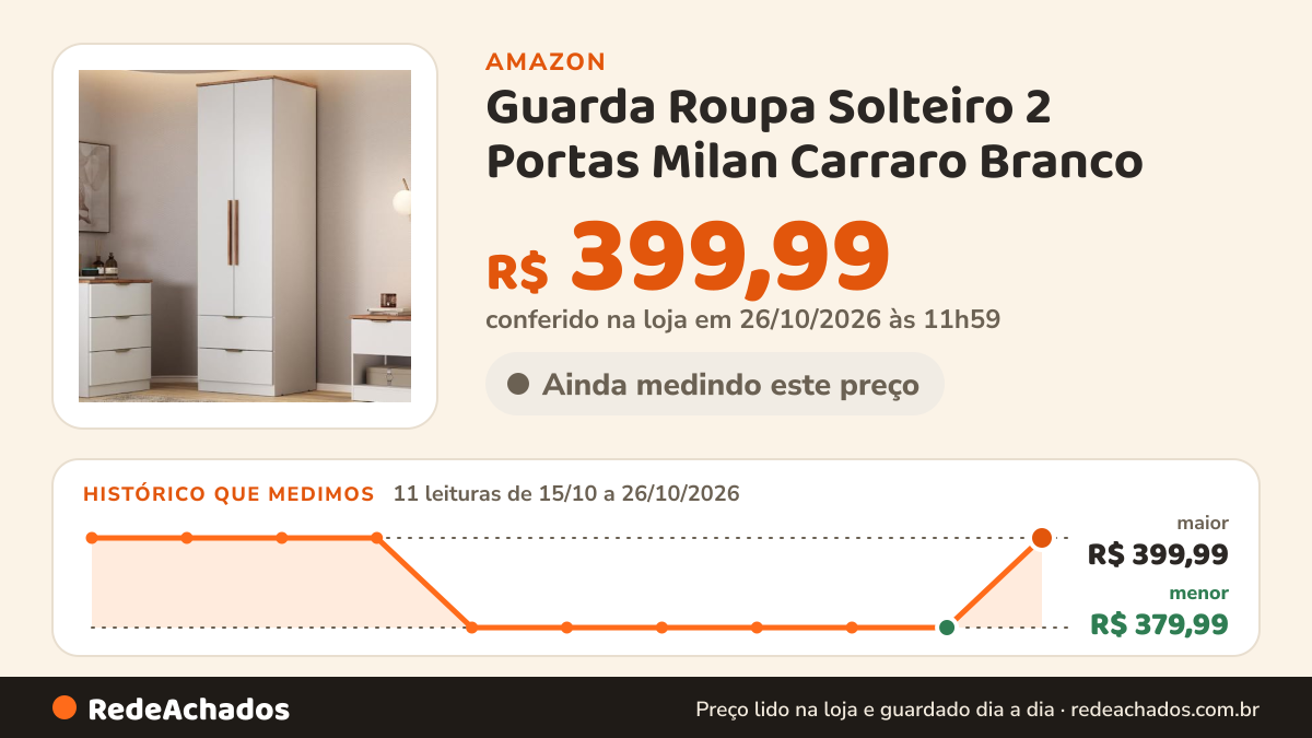 Histórico de preço de Guarda Roupa Solteiro 2 Portas Milan Carraro Branco na Amazon: 11 leituras de 15/10/2026 a 26/10/2026, menor R$ 379,99, maior R$ 399,99; R$ 399,99 conferido em 26/10/2026 às 11h59