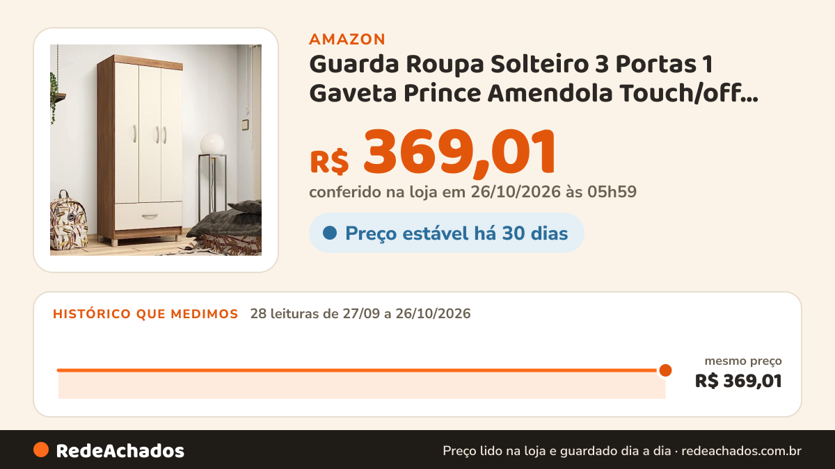 Histórico de preço de Guarda Roupa Solteiro 3 Portas 1 Gaveta Prince Amendola Touch/off White na Amazon: 28 leituras de 27/09/2026 a 26/10/2026, mesmo preço, R$ 369,01, em todas; R$ 369,01 conferido em 26/10/2026 às 05h59