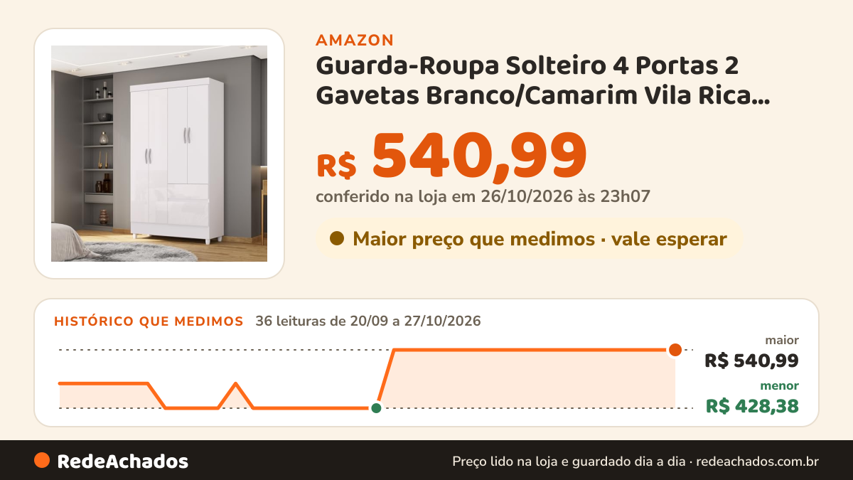 Histórico de preço de Guarda-Roupa Solteiro 4 Portas 2 Gavetas Branco/Camarim Vila Rica Móveis na Amazon: 36 leituras de 20/09/2026 a 27/10/2026, menor R$ 428,38, maior R$ 540,99; R$ 540,99 conferido em 26/10/2026 às 23h07