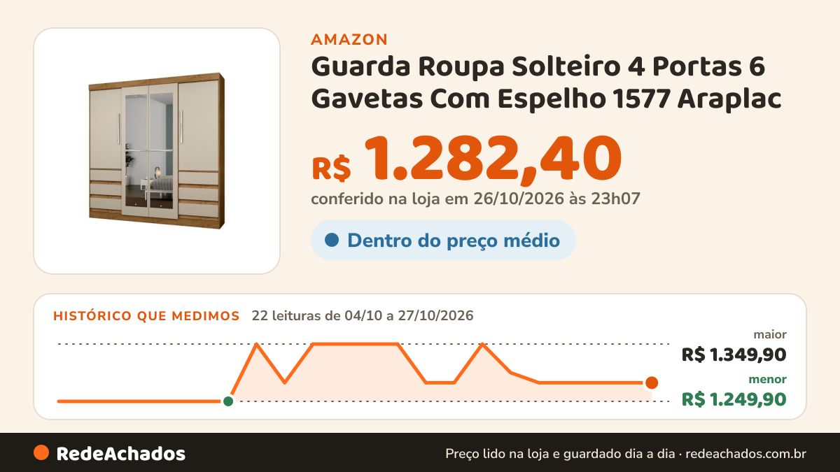 Histórico de preço de Guarda Roupa Solteiro 4 Portas 6 Gavetas Com Espelho 1577 Araplac na Amazon: 22 leituras de 04/10/2026 a 27/10/2026, menor R$ 1.249,90, maior R$ 1.349,90; R$ 1.282,40 conferido em 26/10/2026 às 23h07