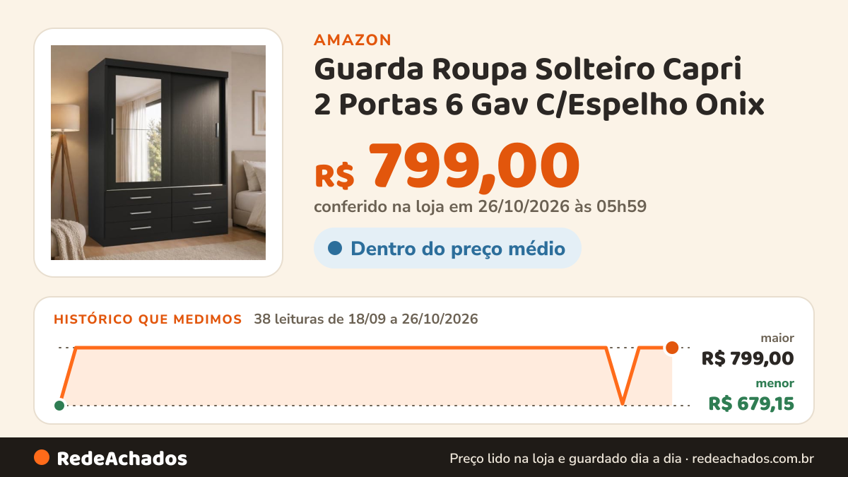 Histórico de preço de Guarda Roupa Solteiro Capri 2 Portas 6 Gav C/Espelho Onix na Amazon: 38 leituras de 18/09/2026 a 26/10/2026, menor R$ 679,15, maior R$ 799,00; R$ 799,00 conferido em 26/10/2026 às 05h59