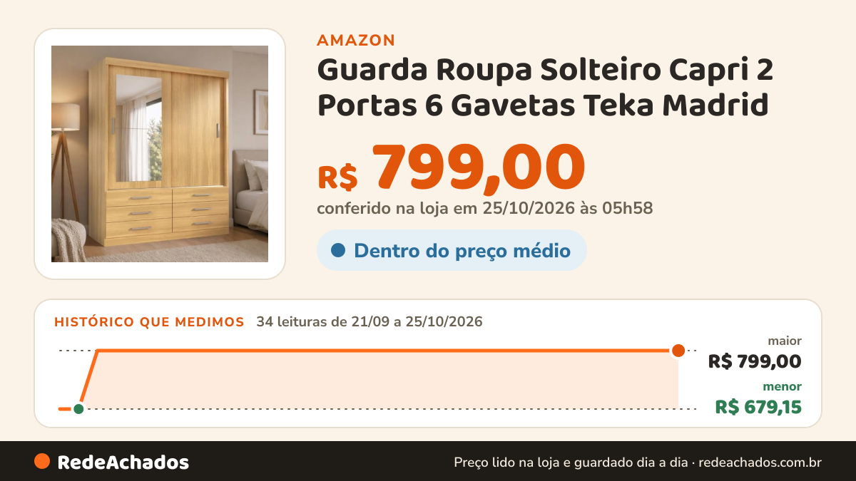 Histórico de preço de Guarda Roupa Solteiro Capri 2 Portas 6 Gavetas Teka Madrid na Amazon: 34 leituras de 21/09/2026 a 25/10/2026, menor R$ 679,15, maior R$ 799,00; R$ 799,00 conferido em 25/10/2026 às 05h58