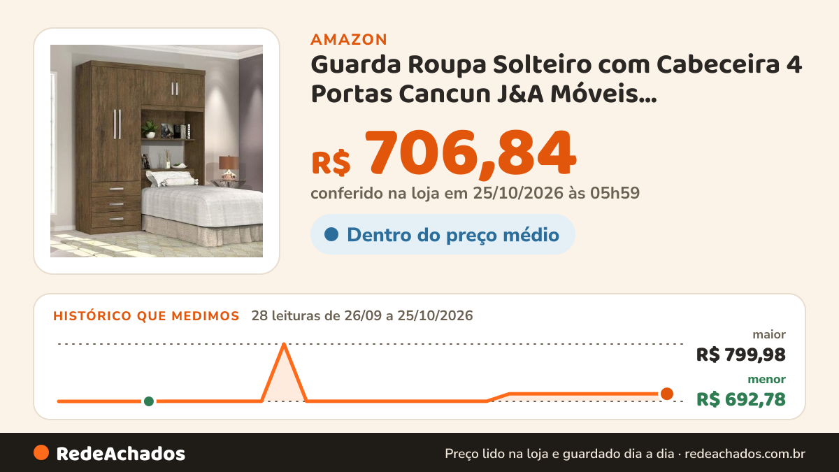 Histórico de preço de Guarda Roupa Solteiro com Cabeceira 4 Portas Cancun J&A Móveis Jequitibá/Avelã na Amazon: 28 leituras de 26/09/2026 a 25/10/2026, menor R$ 692,78, maior R$ 799,98; R$ 706,84 conferido em 25/10/2026 às 05h59