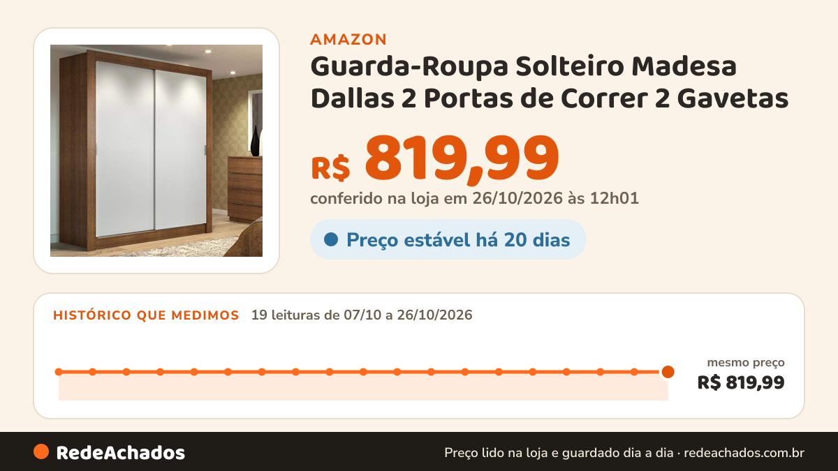Histórico de preço de Guarda-Roupa Solteiro Madesa Dallas 2 Portas de Correr 2 Gavetas - Rustic/Branco na Amazon: 19 leituras de 07/10/2026 a 26/10/2026, mesmo preço, R$ 819,99, em todas; R$ 819,99 conferido em 26/10/2026 às 12h01
