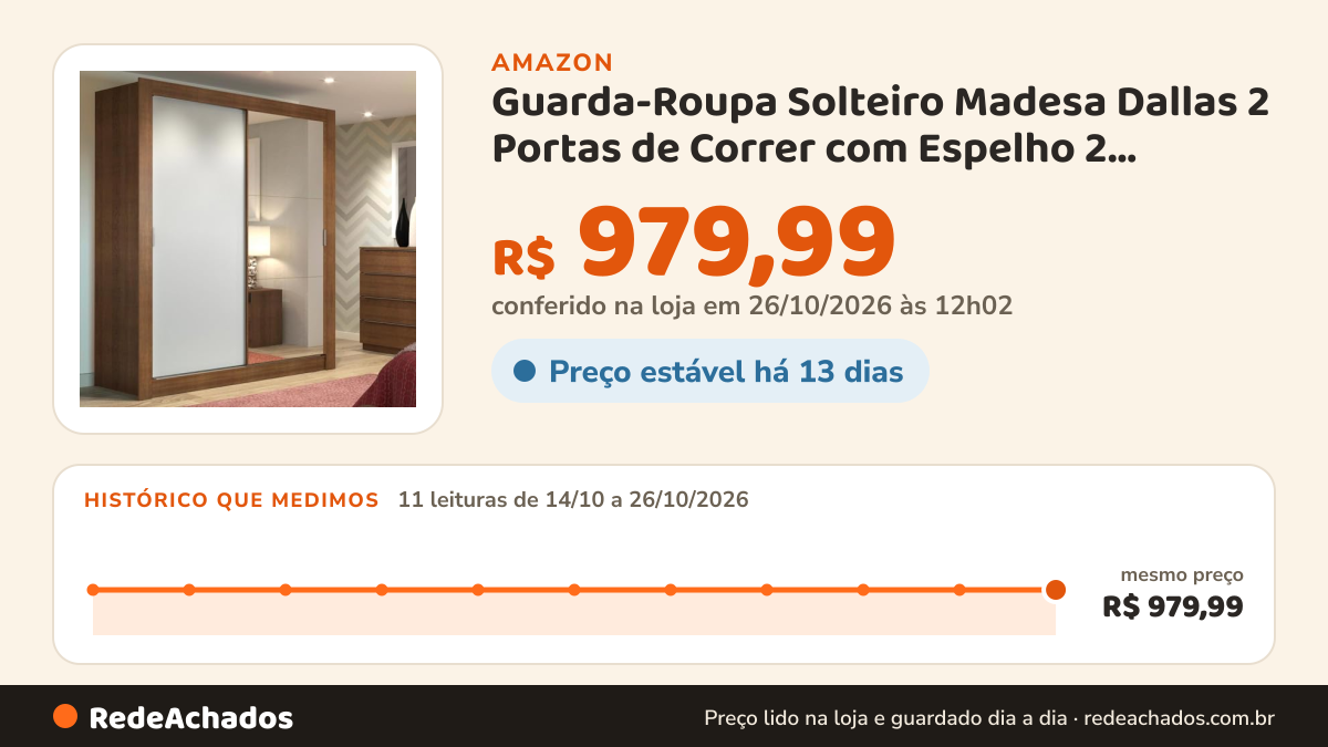 Histórico de preço de Guarda-Roupa Solteiro Madesa Dallas 2 Portas de Correr com Espelho 2 Gavetas… na Amazon: 10 leituras de 14/10/2026 a 25/10/2026, mesmo preço, R$ 979,99, em todas; R$ 979,99 conferido em 25/10/2026 às 05h59