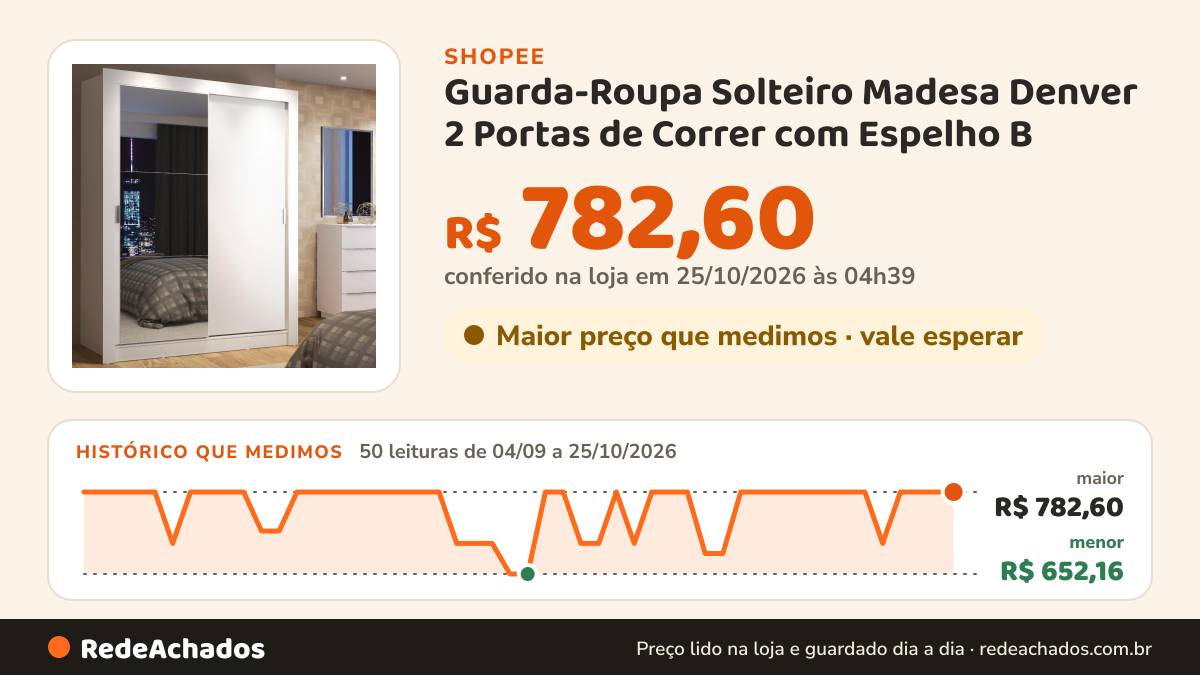 Histórico de preço de Guarda-Roupa Solteiro Madesa Denver 2 Portas de Correr com Espelho B na Shopee: 50 leituras de 04/09/2026 a 25/10/2026, menor R$ 652,16, maior R$ 782,60; R$ 782,60 conferido em 25/10/2026 às 04h39