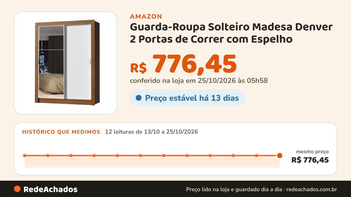 Histórico de preço de Guarda-Roupa Solteiro Madesa Denver 2 Portas de Correr com Espelho - Rustic/Branco na Amazon: 12 leituras de 13/10/2026 a 25/10/2026, mesmo preço, R$ 776,45, em todas; R$ 776,45 conferido em 25/10/2026 às 05h58