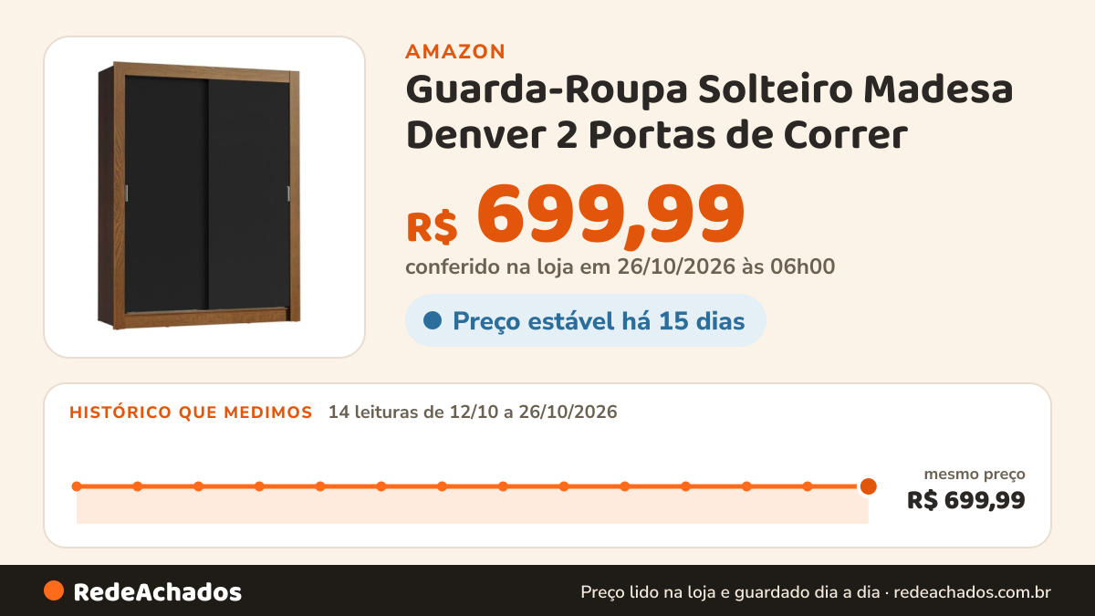 Histórico de preço de Guarda-Roupa Solteiro Madesa Denver 2 Portas de Correr - Rustic/Preto na Amazon: 14 leituras de 12/10/2026 a 26/10/2026, mesmo preço, R$ 699,99, em todas; R$ 699,99 conferido em 26/10/2026 às 06h00