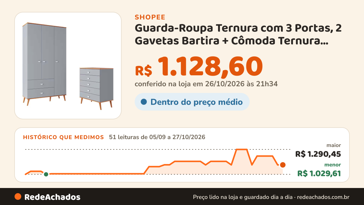 Histórico de preço de Guarda-Roupa Ternura com 3 Portas, 2 Gavetas Bartira + Cômoda Ternura com 5 Gavetas… na Shopee: 51 leituras de 05/09/2026 a 27/10/2026, menor R$ 1.029,61, maior R$ 1.290,45; R$ 1.128,60 conferido em 26/10/2026 às 21h34
