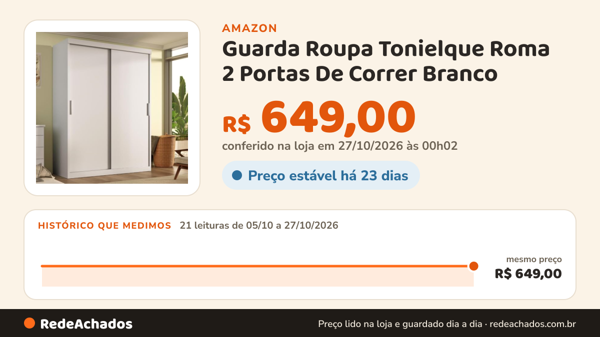 Histórico de preço de Guarda Roupa Tonielque Roma 2 Portas De Correr Branco na Amazon: 21 leituras de 05/10/2026 a 27/10/2026, mesmo preço, R$ 649,00, em todas; R$ 649,00 conferido em 27/10/2026 às 00h02