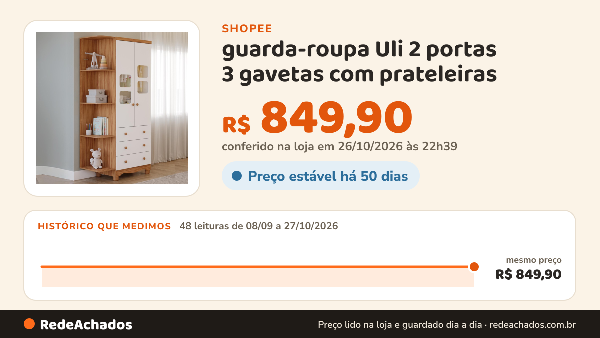 Histórico de preço de guarda-roupa Uli 2 portas 3 gavetas com prateleiras na Shopee: 48 leituras de 08/09/2026 a 27/10/2026, mesmo preço, R$ 849,90, em todas; R$ 849,90 conferido em 26/10/2026 às 22h39