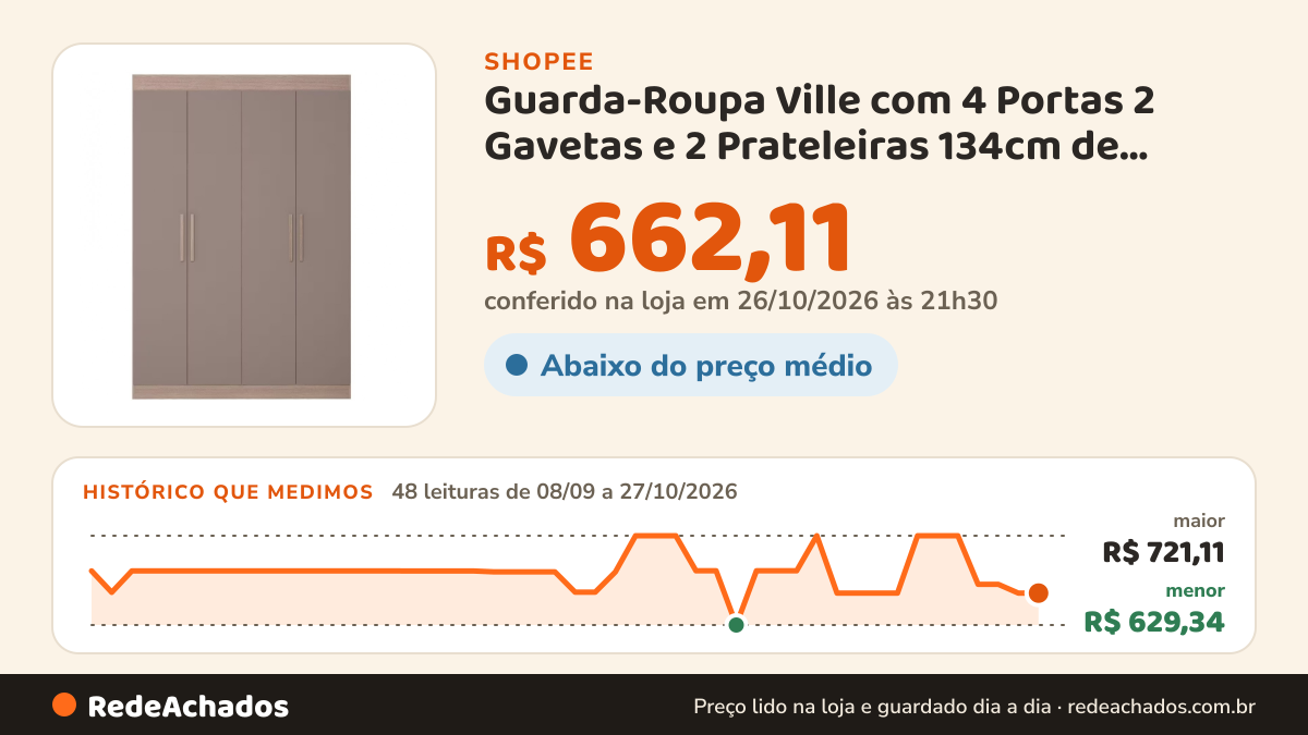 Histórico de preço de Guarda-Roupa Ville com 4 Portas 2 Gavetas e 2 Prateleiras 134cm de largura Bartira na Shopee: 48 leituras de 08/09/2026 a 27/10/2026, menor R$ 629,34, maior R$ 721,11; R$ 662,11 conferido em 26/10/2026 às 21h30