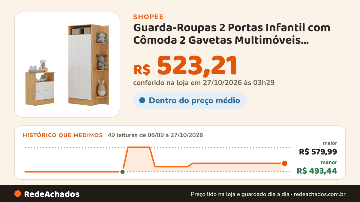 Histórico de preço de Guarda-Roupas 2 Portas Infantil com Cômoda 2 Gavetas Multimóveis MP4264 na Shopee: 49 leituras de 06/09/2026 a 27/10/2026, menor R$ 493,44, maior R$ 579,99; R$ 523,21 conferido em 27/10/2026 às 03h29
