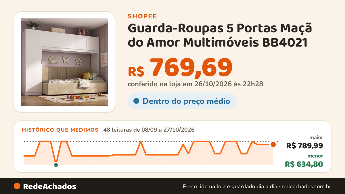 Histórico de preço de Guarda-Roupas 5 Portas Maçã do Amor Multimóveis BB4021 na Shopee: 48 leituras de 08/09/2026 a 27/10/2026, menor R$ 634,80, maior R$ 789,99; R$ 769,69 conferido em 26/10/2026 às 22h28