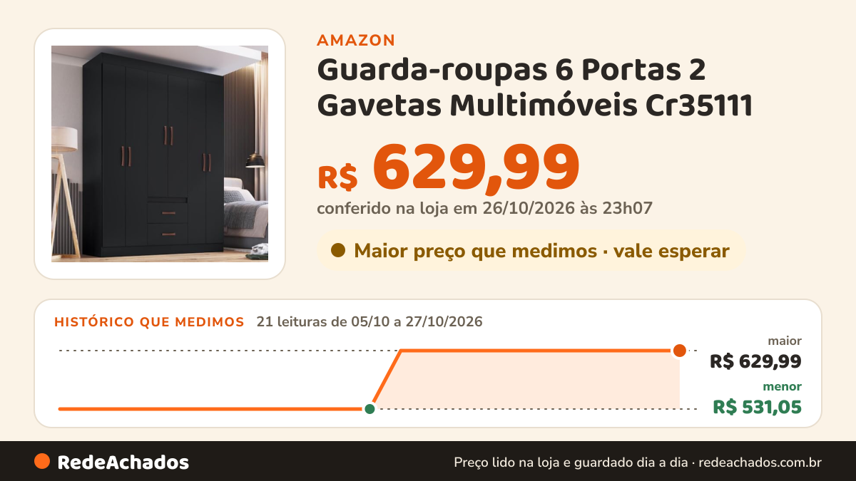 Histórico de preço de Guarda-roupas 6 Portas 2 Gavetas Multimóveis Cr35111 - Preto na Amazon: 21 leituras de 05/10/2026 a 27/10/2026, menor R$ 531,05, maior R$ 629,99; R$ 629,99 conferido em 26/10/2026 às 23h07