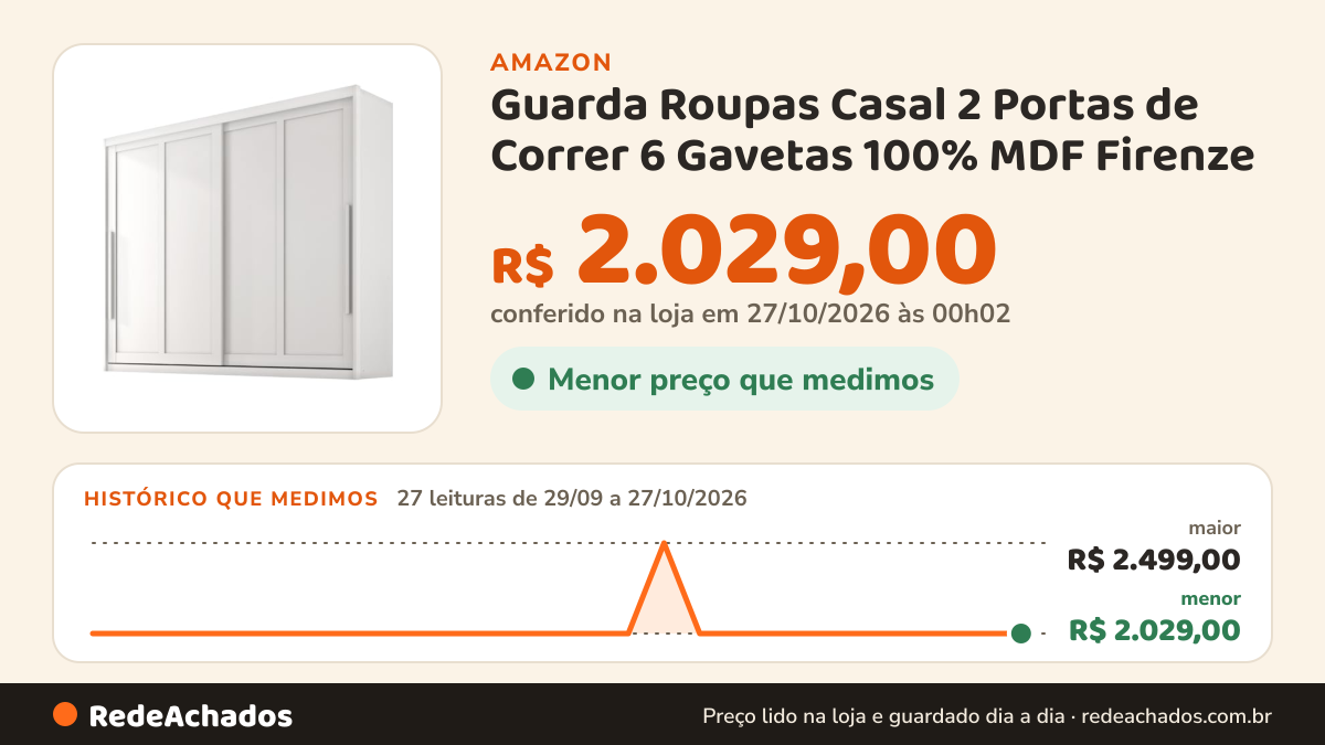 Histórico de preço de Guarda Roupas Casal 2 Portas de Correr 6 Gavetas 100% MDF Firenze na Amazon: 27 leituras de 29/09/2026 a 27/10/2026, menor R$ 2.029,00, maior R$ 2.499,00; R$ 2.029,00 conferido em 27/10/2026 às 00h02