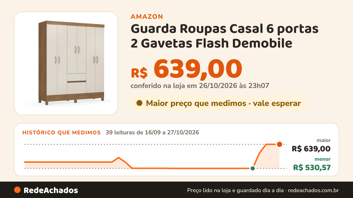 Histórico de preço de Guarda Roupas Casal 6 portas 2 Gavetas Flash Demobile (Amêndoa/Off White) na Amazon: 39 leituras de 16/09/2026 a 27/10/2026, menor R$ 530,57, maior R$ 639,00; R$ 639,00 conferido em 26/10/2026 às 23h07