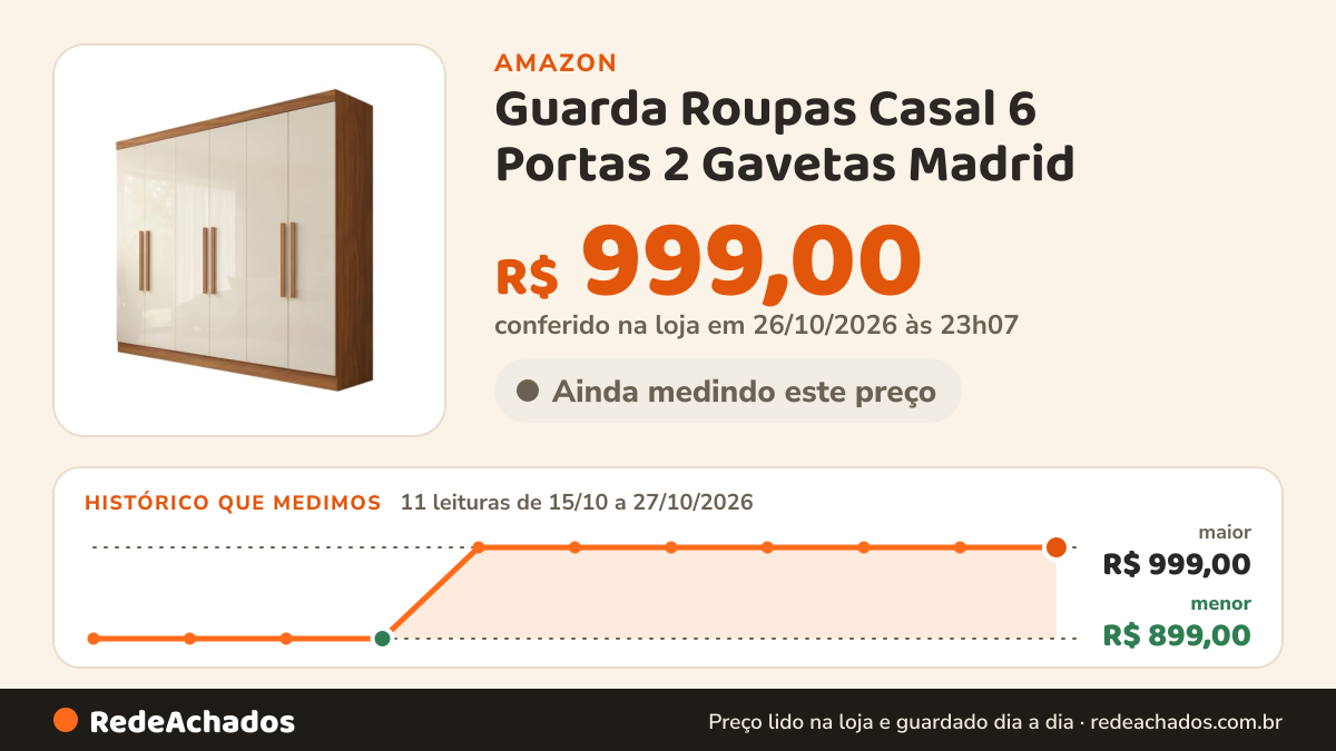 Histórico de preço de Guarda Roupas Casal 6 Portas 2 Gavetas Madrid na Amazon: 11 leituras de 15/10/2026 a 27/10/2026, menor R$ 899,00, maior R$ 999,00; R$ 999,00 conferido em 26/10/2026 às 23h07