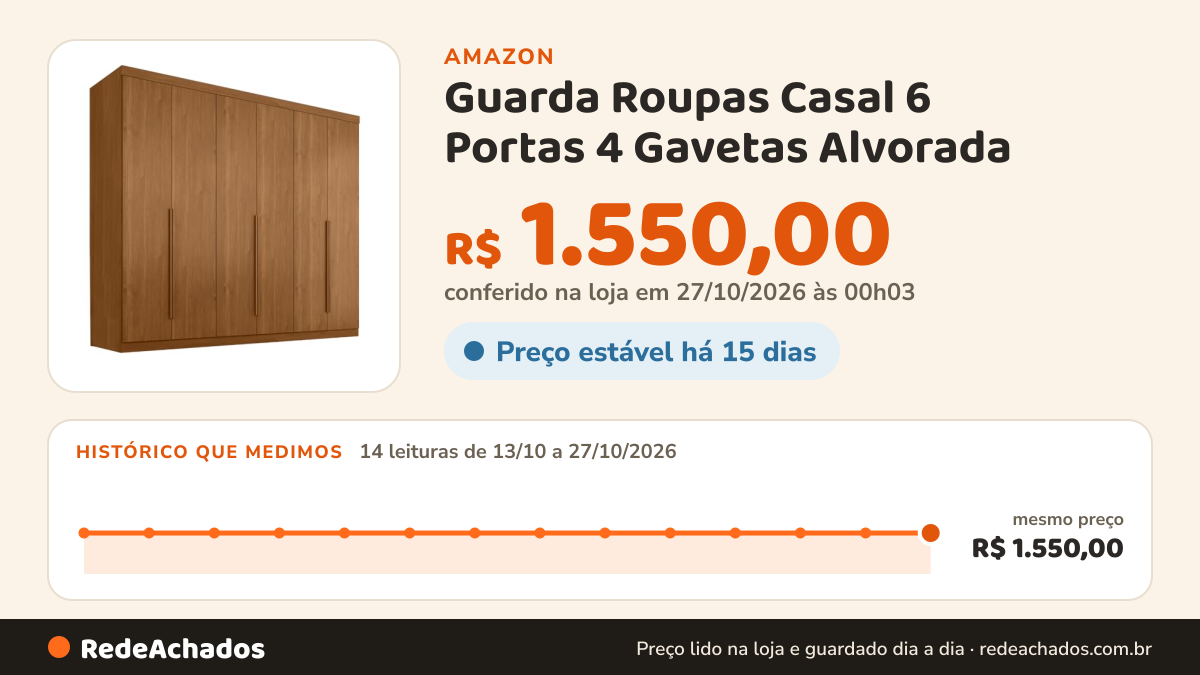 Histórico de preço de Guarda Roupas Casal 6 Portas 4 Gavetas Alvorada na Amazon: 14 leituras de 13/10/2026 a 27/10/2026, mesmo preço, R$ 1.550,00, em todas; R$ 1.550,00 conferido em 27/10/2026 às 00h03