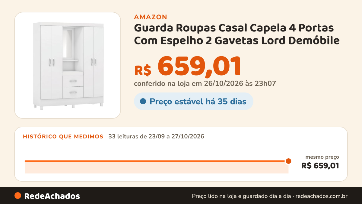 Histórico de preço de Guarda Roupas Casal Capela 4 Portas Com Espelho 2 Gavetas Lord Demóbile (Branco) na Amazon: 33 leituras de 23/09/2026 a 27/10/2026, mesmo preço, R$ 659,01, em todas; R$ 659,01 conferido em 26/10/2026 às 23h07