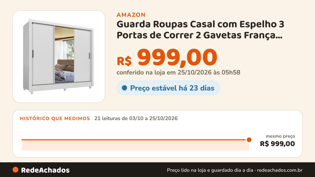 Histórico de preço de Guarda Roupas Casal com Espelho 3 Portas de Correr 2 Gavetas França Branco na Amazon: 21 leituras de 03/10/2026 a 25/10/2026, mesmo preço, R$ 999,00, em todas; R$ 999,00 conferido em 25/10/2026 às 05h58