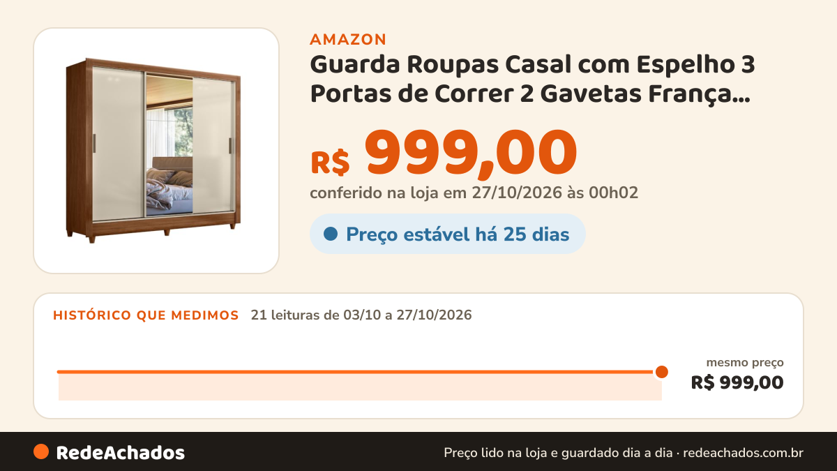 Histórico de preço de Guarda Roupas Casal com Espelho 3 Portas de Correr 2 Gavetas França Madeirado/Off White na Amazon: 21 leituras de 03/10/2026 a 27/10/2026, mesmo preço, R$ 999,00, em todas; R$ 999,00 conferido em 27/10/2026 às 00h02