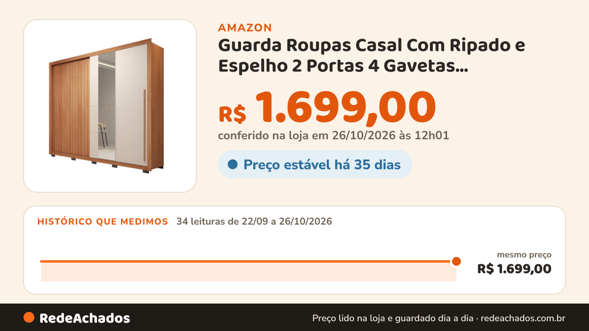 Histórico de preço de Guarda Roupas Casal Com Ripado e Espelho 2 Portas 4 Gavetas Madeirado/Off White Eloa… na Amazon: 33 leituras de 22/09/2026 a 25/10/2026, mesmo preço, R$ 1.699,00, em todas; R$ 1.699,00 conferido em 25/10/2026 às 05h58