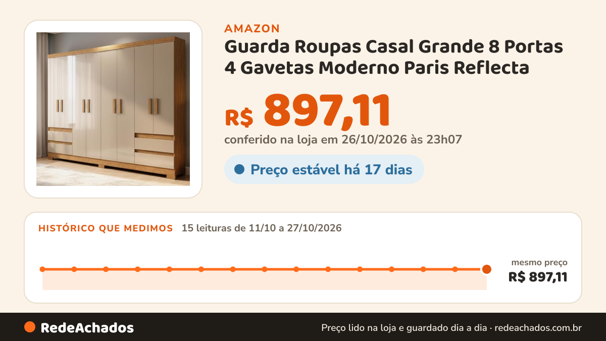 Histórico de preço de Guarda Roupas Casal Grande 8 Portas 4 Gavetas Moderno Paris Reflecta na Amazon: 15 leituras de 11/10/2026 a 27/10/2026, mesmo preço, R$ 897,11, em todas; R$ 897,11 conferido em 26/10/2026 às 23h07