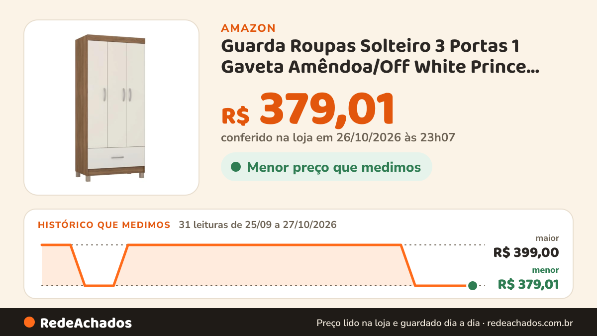 Histórico de preço de Guarda Roupas Solteiro 3 Portas 1 Gaveta Amêndoa/Off White Prince Demóbile na Amazon: 31 leituras de 25/09/2026 a 27/10/2026, menor R$ 379,01, maior R$ 399,00; R$ 379,01 conferido em 26/10/2026 às 23h07