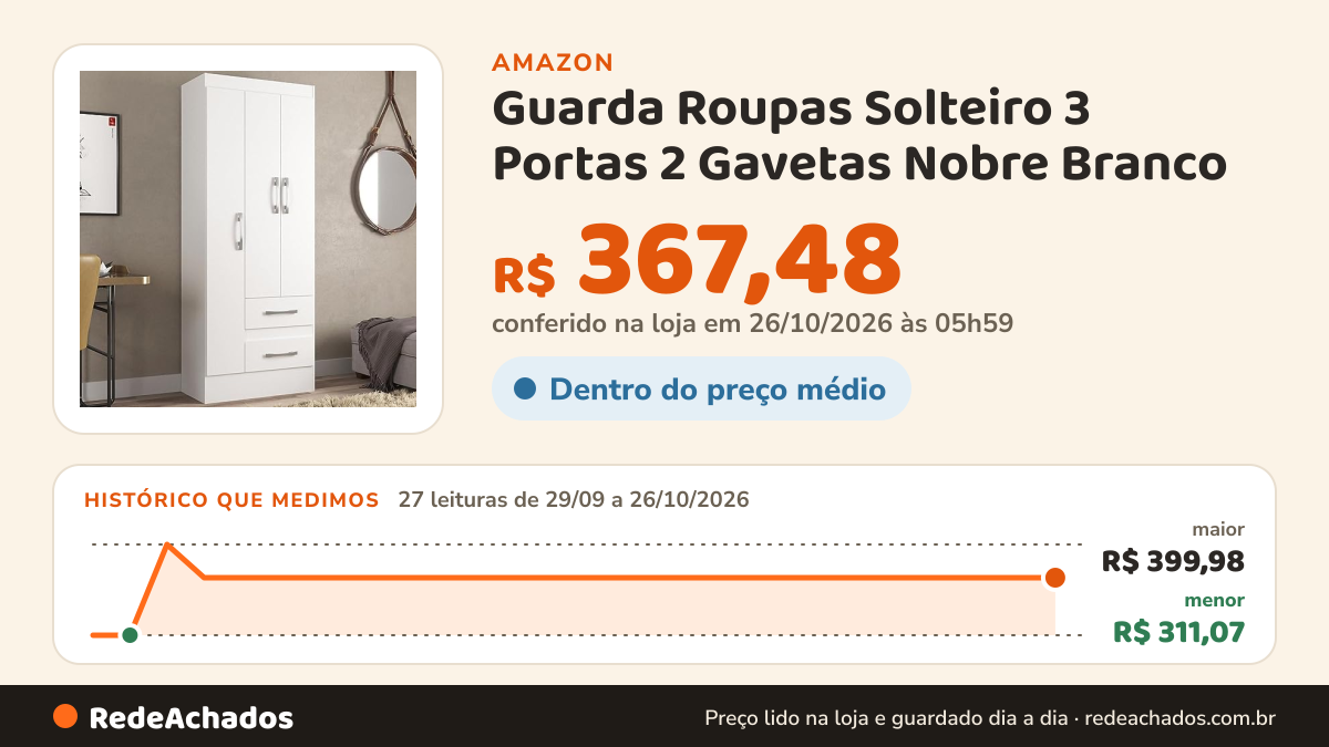 Histórico de preço de Guarda Roupas Solteiro 3 Portas 2 Gavetas Nobre Branco na Amazon: 27 leituras de 29/09/2026 a 26/10/2026, menor R$ 311,07, maior R$ 399,98; R$ 367,48 conferido em 26/10/2026 às 05h59