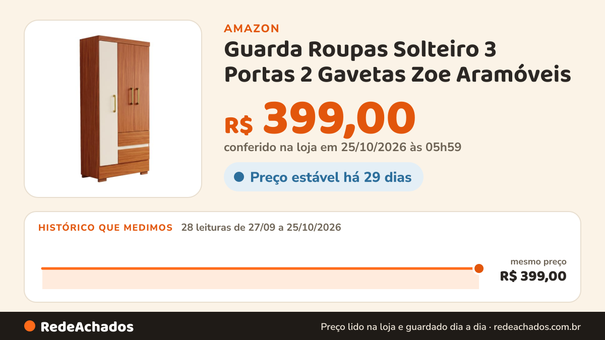Histórico de preço de Guarda Roupas Solteiro 3 Portas 2 Gavetas Zoe Aramóveis na Amazon: 28 leituras de 27/09/2026 a 25/10/2026, mesmo preço, R$ 399,00, em todas; R$ 399,00 conferido em 25/10/2026 às 05h59